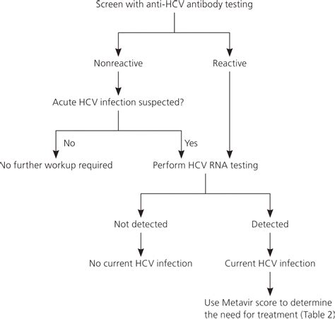 0.1 hep c result|Hepatitis C: Diagnosis and Management .